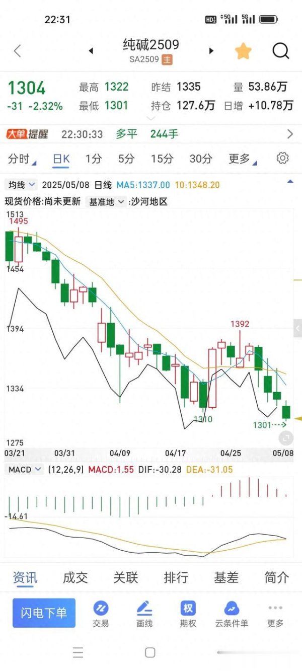 股票配资官网技巧 纯碱产业资本抱团内卷期货现货价格一跌再跌, 比跌较劲看谁先倒下